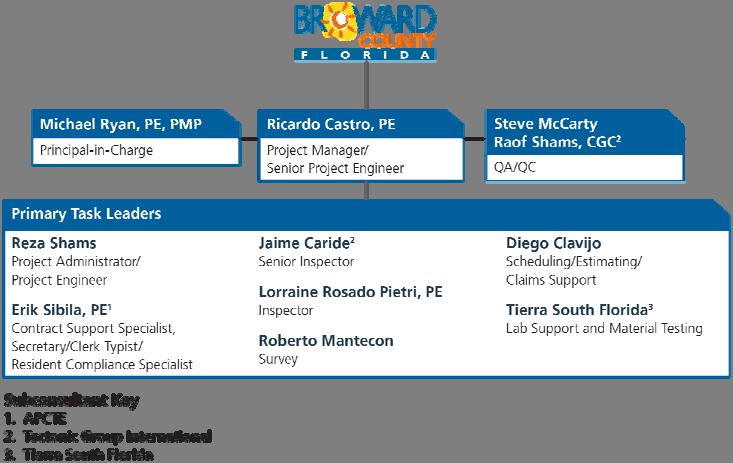 Organization CEI Services for Wiles Road RFP J2111758P1 Key Team Members Ricardo Castro, PE Senior Project Engineer 15 years diversified construction