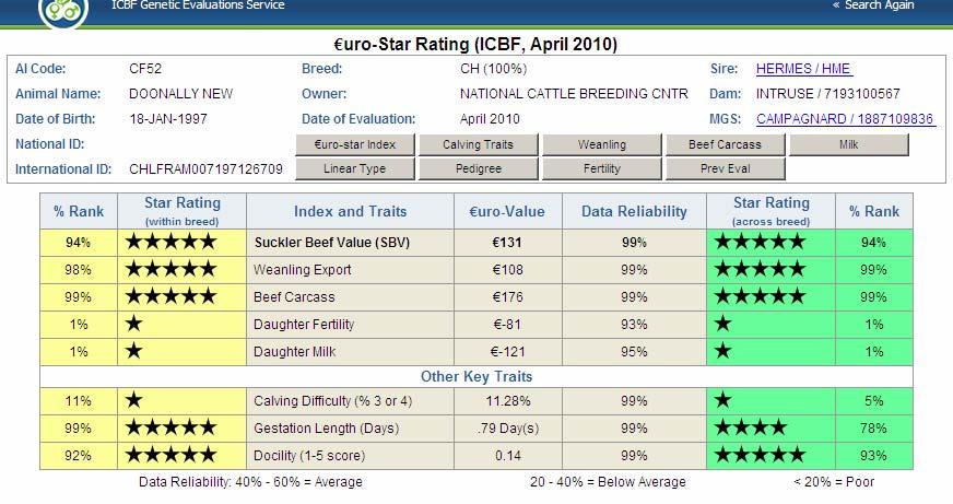 Beef Bull uro-star Evaluation Overall Index SBV in Sub Indexes in Key