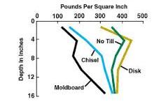 Soil Resistance by Implement Source: www.