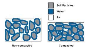 Soil Compaction soil particles compressed together, reducing pore space.
