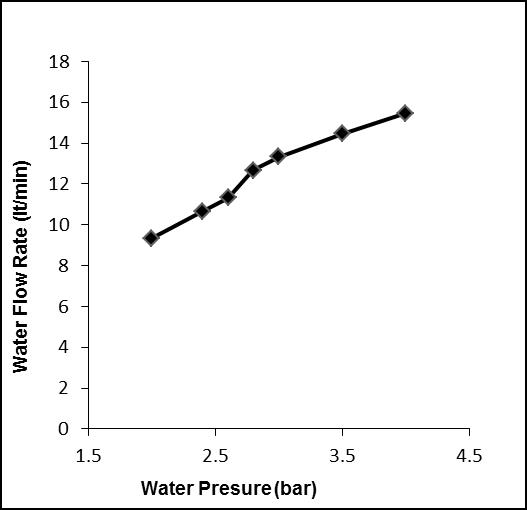 Figure 3. Non-dimensional temperature difference vs. non-dimensional time for different water pressure (pw) 4.2. Cooling rate: The cooling rate is defined as the rate of change of temperature.