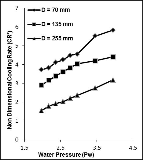 Figure 5. Non dimensional cooling rate vs. water pressure for d= 70mm, 135