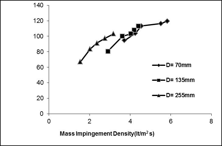 The behavior of cooling rate with respect to mass impingement is shown in figure 6. CR* Figure 6. Non-dimensional cooling rate vs.