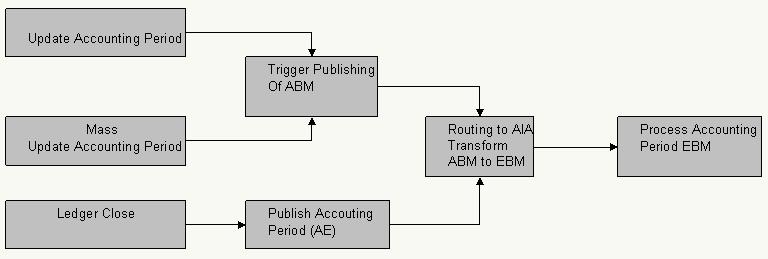Chapter 10: Setting Up Participating Applications Open Period Data Publish from PeopleSoft to Financials Accounting Hub Overview The initial load of accounting period statuses must be done by running
