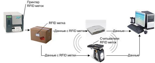 TECHNOLOGY The mechanism of an RFID system and RFID UHF tags RFID readers are able to read ultra-high frequency RFID tags working in the range of 860-960 MHz (Ultra high frequency