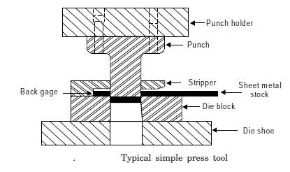 It takes place when punch and die are used. The quality of the cut surface is greatlyinfluenced by the clearance between the two shearing edges.
