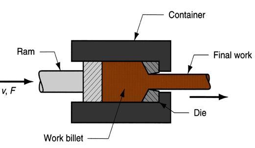 The principle of extrusion using a mandrel is similar to that of direct extrusion. Here the mandrel provides proper guidance and support for material flow.
