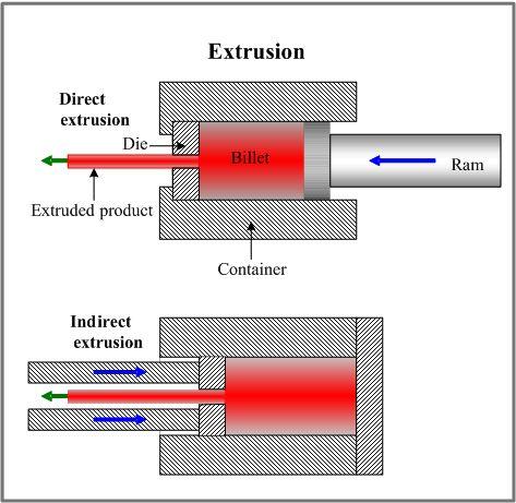 15 Forming Processes - Extrusion - Extrusion is a metal forming process involving shaping a metal billet (hot or cold) by forcing it through a die with an opening.
