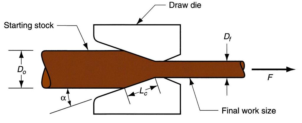 23 Forming Processes - Drawing description- This process is very similar to extrusion, except that instead of pressure from the back end, in drawing, the wire is pulled from the side where it emerges