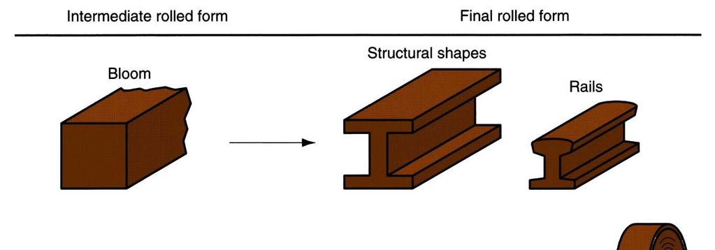 5 Types of Rolling - classification Based on workpiece geometry : Flat rolling used to reduce thickness of a rectangular stock Shape rolling the stock is formed into
