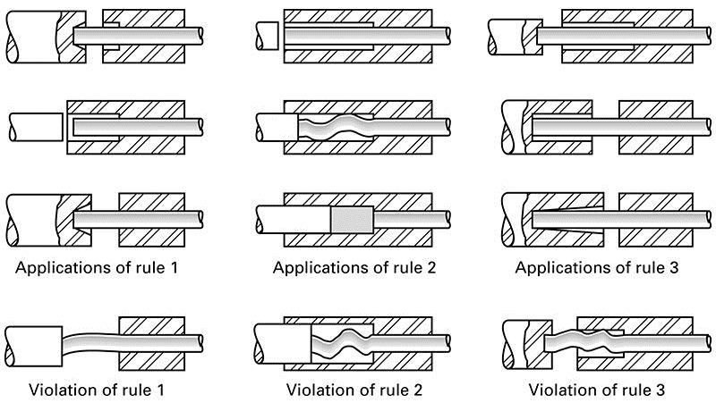 Upset Forging Figure 16-17 Schematics illustrating the rules