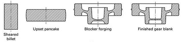 The sheared billet is progressively shaped into an upset pancake, blocker forging, and finished gear blank.