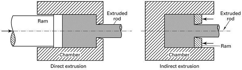 Extrusion Methods Direct extrusion Solid ram drives the entire billet to and through a stationary die Must provide power to overcome friction Indirect extrusion A hollow ram pushes the die back