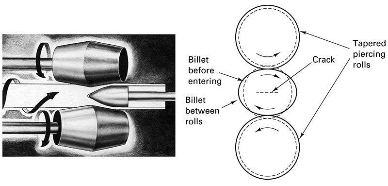 16.9 Piercing Thick-walled seamless tubing can be made by rotary piercing Heated billet is fed into the gap between two large, convex-tapered rolls Forces the billet to deform into a rotating ellipse