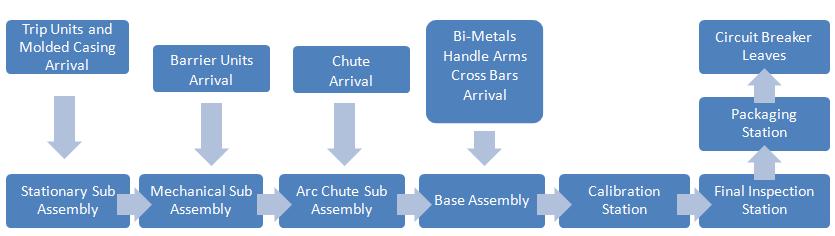 The completed arc chute assemblies are then moved to operator 4, where they are assembled with arriving bi-metals, handle arms, cross bars to form the base assembly.