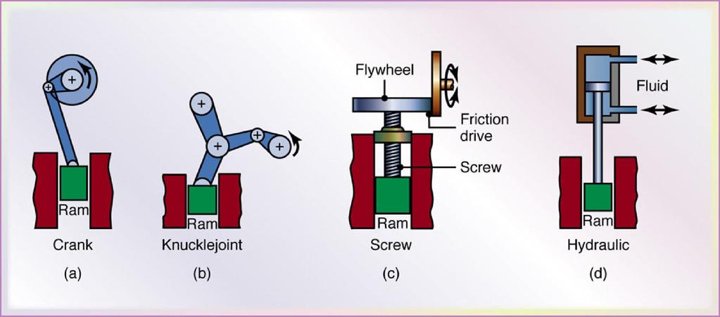 Principles of Various Forging Machines Figure 14.17 Schematic illustration of the principles of various forging machines.