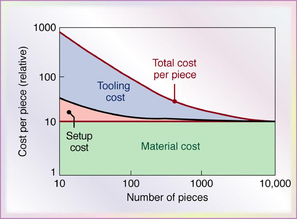 Cost-per-piece in Forging Figure 14.