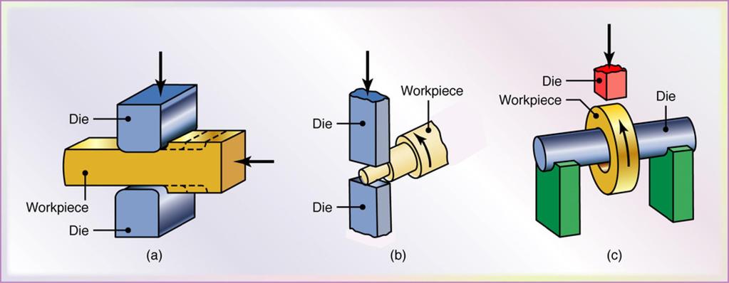 Cogging Operation on a Rectangular Bar Figure 14.4 (a) Schematic illustration of a cogging operation on a rectangular bar.