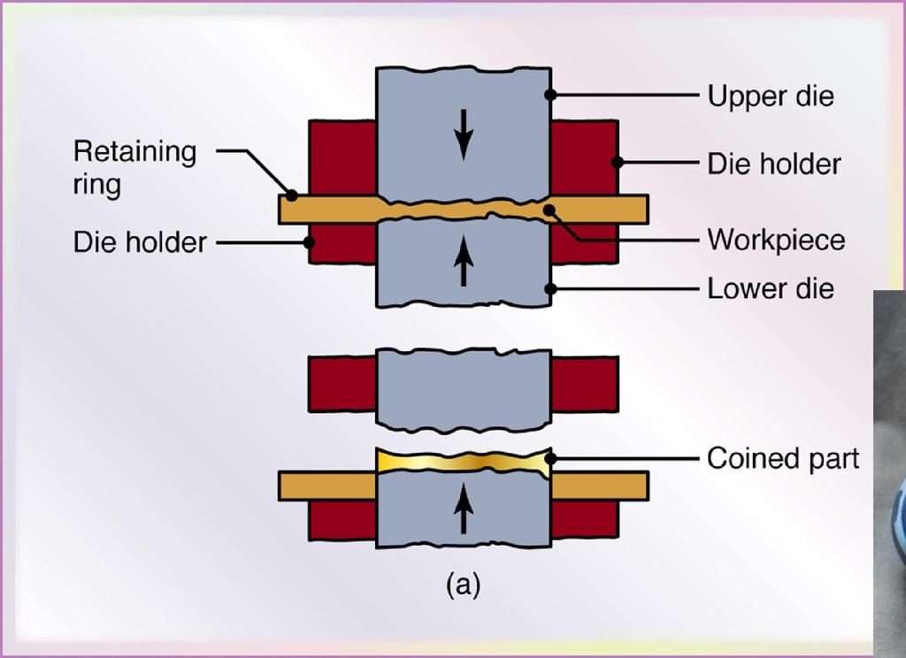 The Coining Process (b) Figure 14.10 (a) Schematic illustration of the coining process.