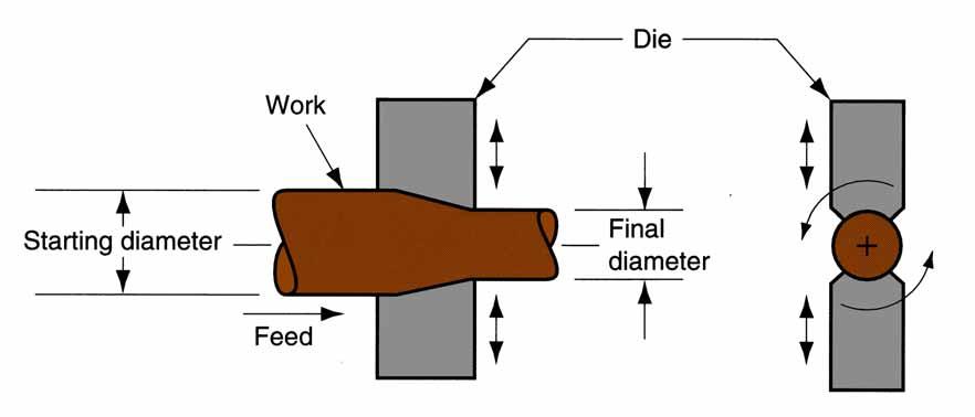 Swaging Swaging process to reduce solid rod stock; the dies rotate as they hammer the work In
