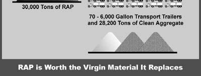 30,000 tons of RAP contains 1,800 tons of asphalt worth $800,000 and aggregate worth over $300,000.