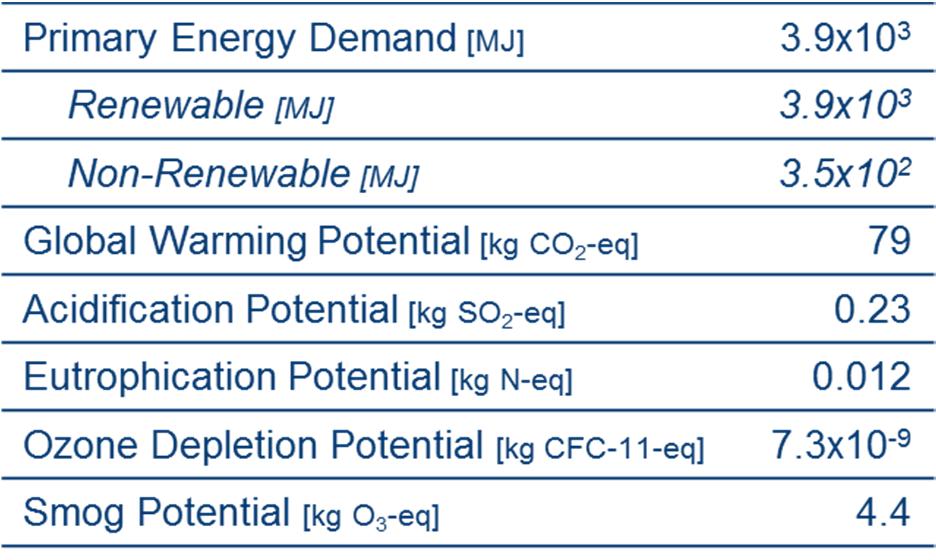 Environmental Product Declarations Environmental Facts Functional unit: 1 metric ton of asphalt concrete EPD LCA PCR LCI Image Source: Turbosquid.