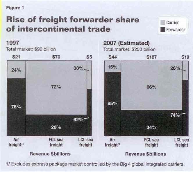 Rise of Freight Forwarder Share of