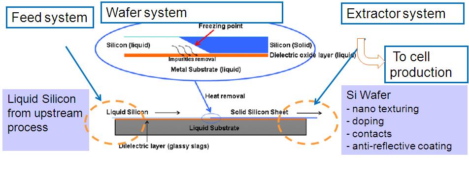 Float Process for Silicon Wafers 2009-2013 NSF