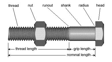 General Fastener Identification References How to measure a fastener Inch Number of threads