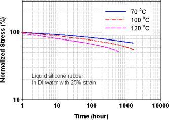Figure 4.20 demonstrates the normalised stress relaxation curves of LSR at three temperatures (70 C, 100 C, and 120 C) in DI water all with 25 % applied strain, on a logarithmic scale.