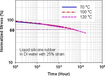 Figure 4.21. Master curve of stress relaxation of LSR at a reference temperature of 70 C 39 The data in Figure 4.
