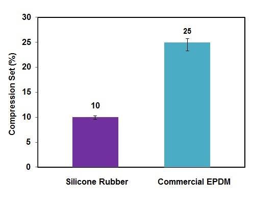 7.1.2. Compression Set Figure 7.3. shows the compression set behaviour of commercial EPDM and silicone rubber samples which were compressed to 25 % of their original thickness at 140 C for 72 hours.