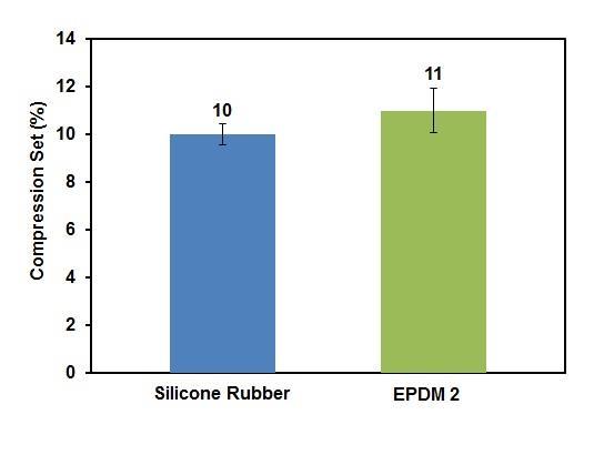 Figure 7.22. Compression set of EPDM 2 and silicone rubber at 140 C and 25%