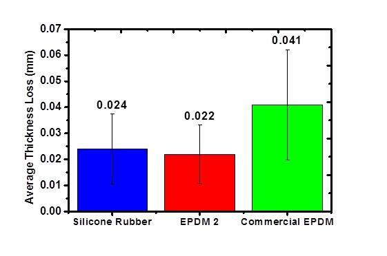Considering the thickness of the unused gasket was 0.57 mm (570 mµ), the percentage loss in thickness for silicone rubber, EPDM 2 and commercial EPDM was laid in the range of 5 10 %.