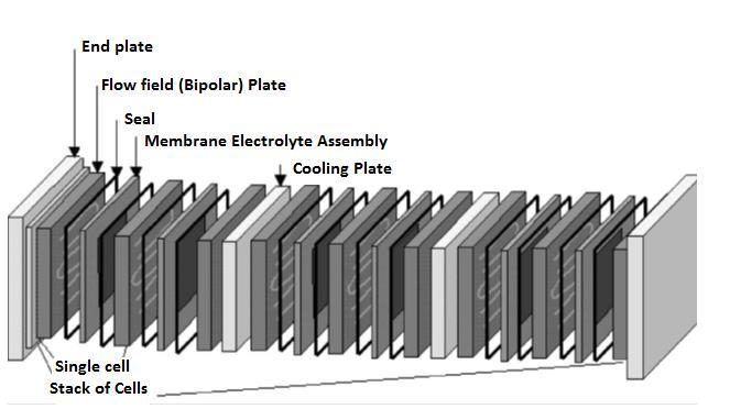 Figure 2.3. PEM Fuel Cell Stack 20 2.4.1. Electrolyte Membrane The main function of electrolyte is to transfer protons from the anode to the cathode.