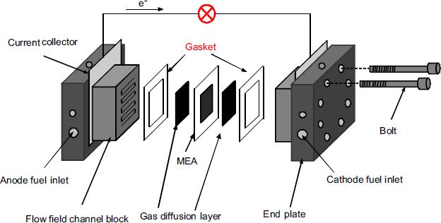 Figure 3.1 Illustration of a single PEM fuel cell 6 3.2. Function of the Sealing Gasket The main functions of the gaskets are: 1.