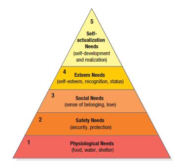 Motivation Freud s Theory Maslow s Hierarchy of Needs Herzberg s Two-Factor Theory Behavior is guided by subconscious motivations Behavior is driven by lowest, unmet need