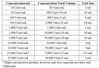 Heparin Product Concentrations Available in Canada (ampoules and vials only) Heparin-Related Products Low Molecular Weight Heparins (LMWH) Enoxaparin (Lovenox ) Dalteparin (Fragmin ) Tinzaparin