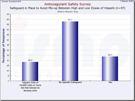 (Ontario) Utilization of Heparin 50,000 units / 5 ml (10,000 units/ml) ICU OR Emergency 34.7% 38.9% 38.9% Units Cardiology Dialysis 16.8% 23.2% Surgery 31.6% Medicine 44.2% Pharmacy 65.