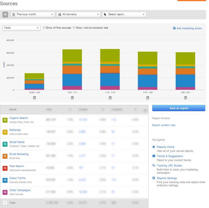 METRICS TO TRACK & QUESTIONS TO ASK What percentage of your overall traffic came from social media?