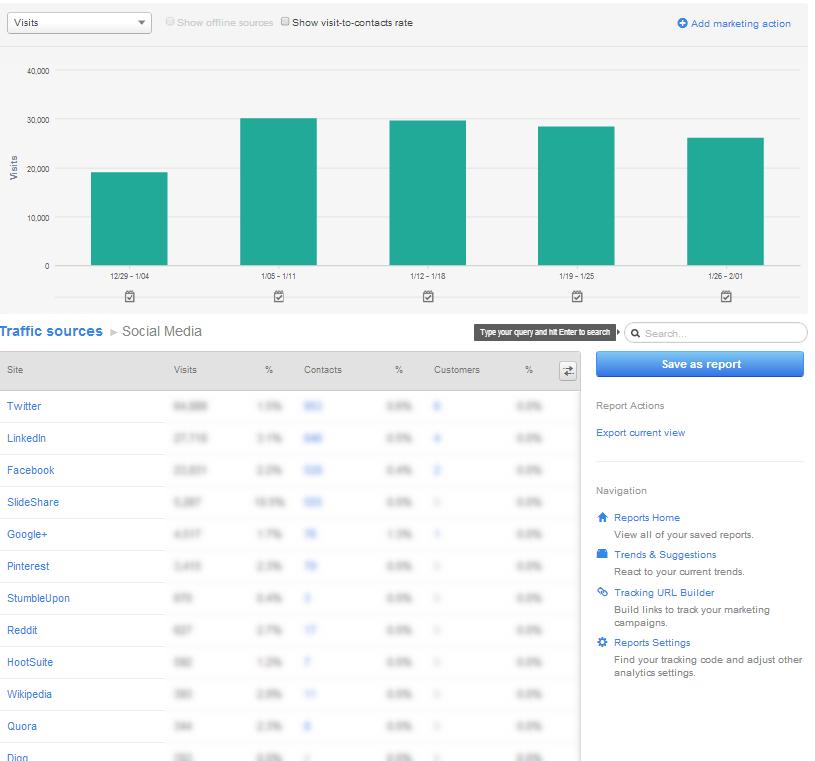 METRICS TO TRACK & QUESTIONS TO ASK Which posts generated the highest number of conversions?