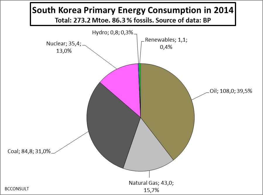 South Korea: primary energy supply in 2014
