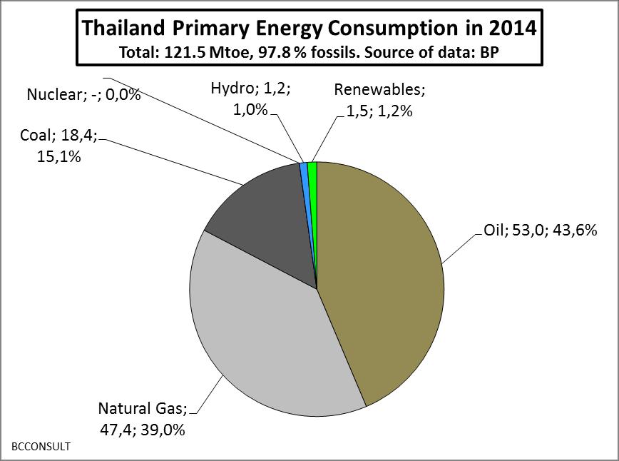 Thailand: primary energy supplies in 2014