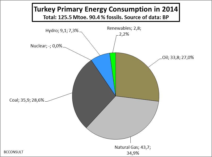 Turkey: primary energy supplies in 2014