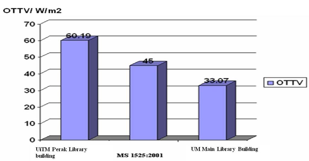 materials of UM Main Library is lower than the U-Value of UiTM Perak Library building although the difference is not very obvious. 50 U-Value = 2.