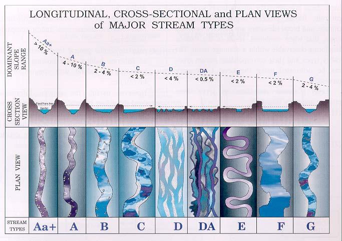 7.1 Natural Stream Design for Culverts Figure 7. 1 - Rosgen Stream Classification System (Rosgen, 1996). Reprinted with permission from Wildland Hydrology, Inc., Fort Collins, Colorado.