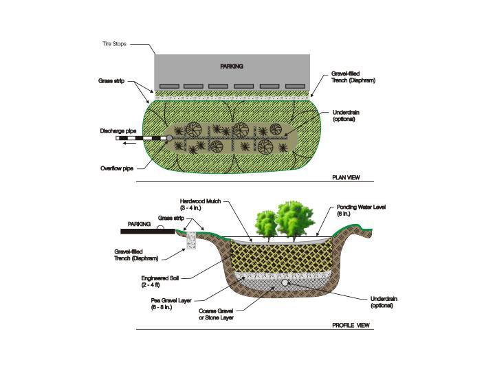 5.2 Traditional Stormwater Management Practices Figure 5.3 - Schematic Drawing of a Typical Bioretention Unit. Soils /Topography - Bioretention areas can be applied in almost any soils or topography.