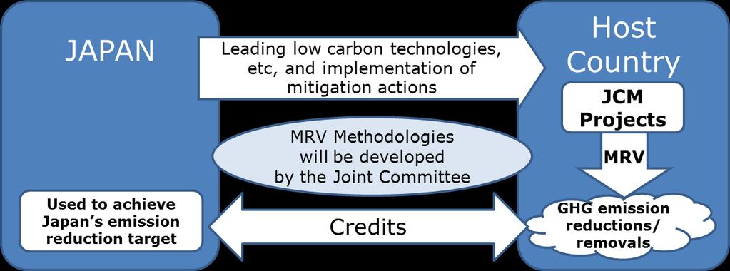 1.(1) Basic Concept of the JCM Facilitating diffusion of leading low carbon technologies, products, systems, services, and infrastructure as well as implementation of mitigation actions, and