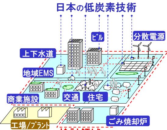 Commercial Buildings Factory Basic Concept Low Carbon Technologies in Japan Traffic ESCO (Energy Service Company) Residence Decentralized Power Generation Waste to Energy Plant Deploying Japan s