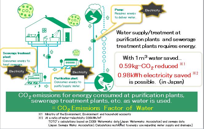 Water Saving (The relation of water and CO2) Merit of Owner Profit Interests CAPEX Light and Fuel Expenditure Merit of